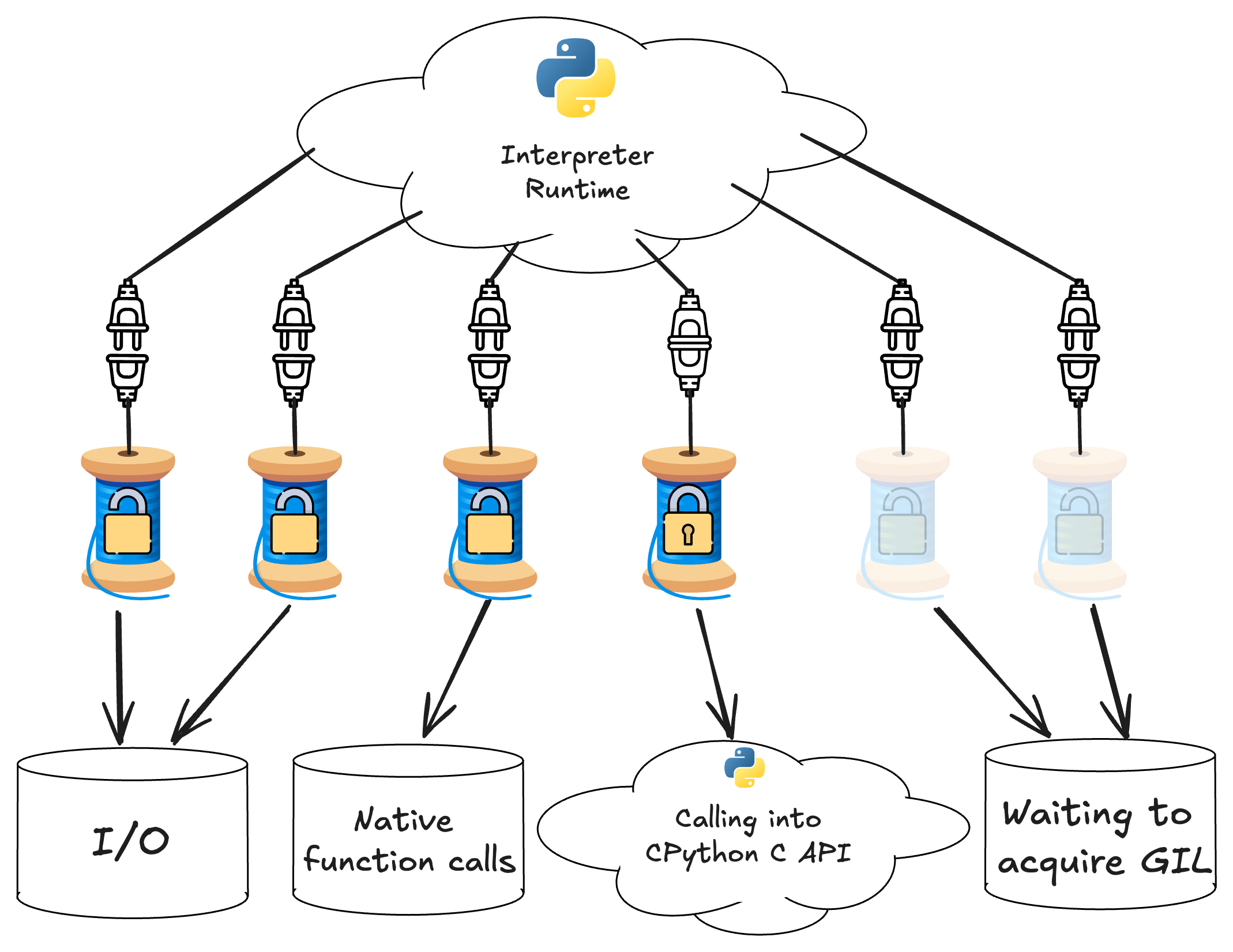 GIL execution diagram