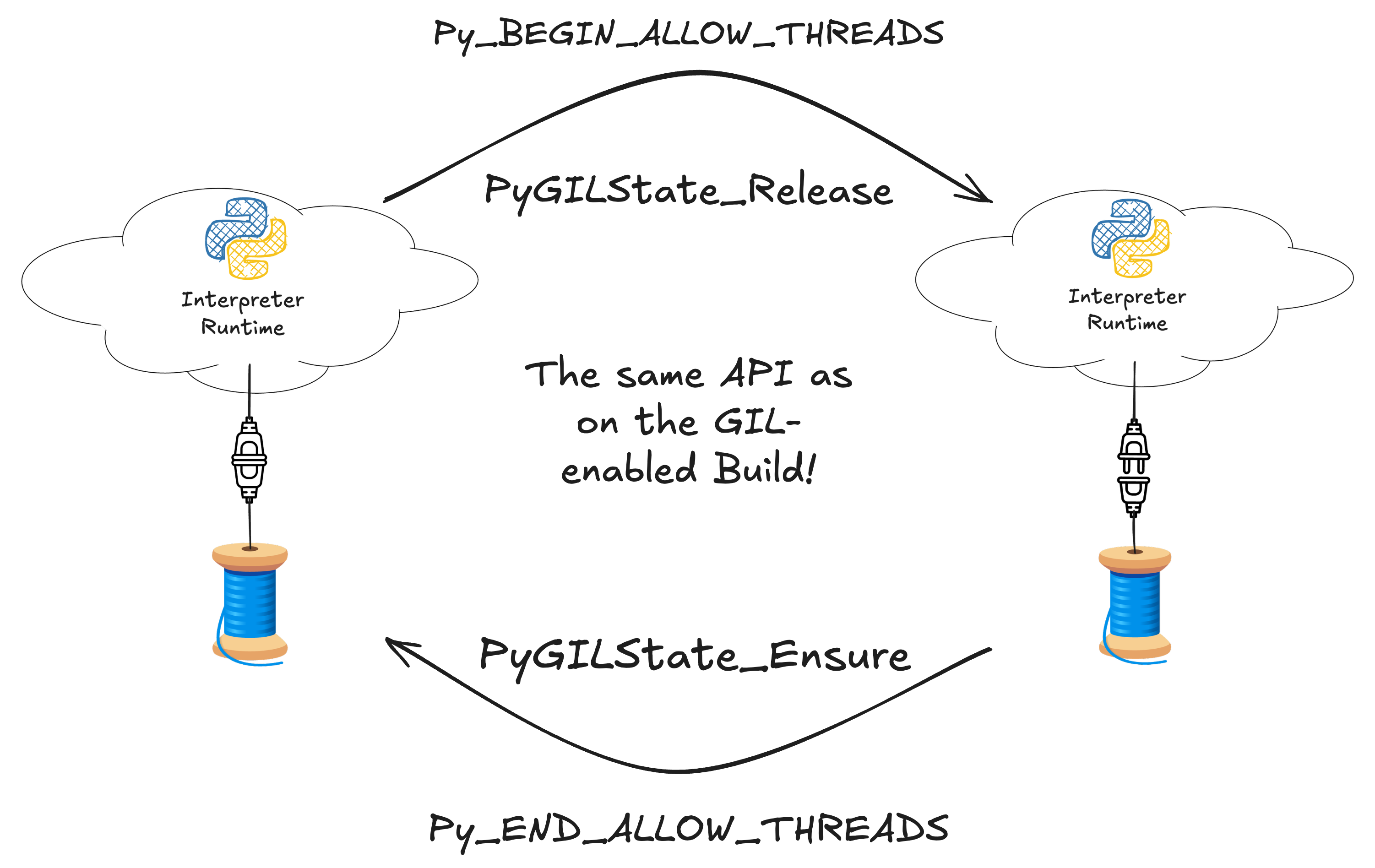 Attach and detach from the runtime diagram