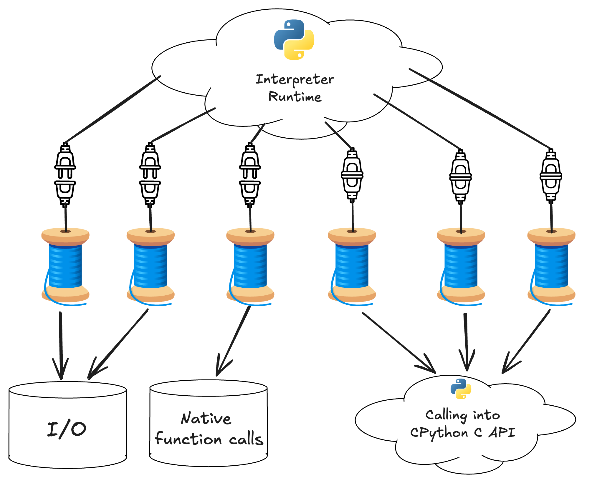 free-threaded execution diagram